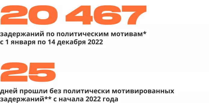 * с 1 января по 14 декабря 2022; *на уличных акциях и после них, за сообщения в интернете, фразы во время личных бесед и др. В это число входят задержания за антивоенную позицию; **на уличных акциях и после них, за сообщения в интернете, фразы во время личных бесед и др.